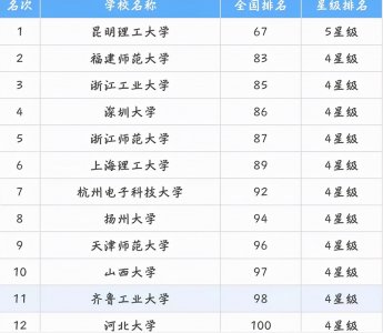 ​中国“四非”大学排名出炉，众望所归！昆明理工位列榜首