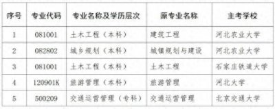 ​2025年下半年河北省自考停考土木工程等5个专业