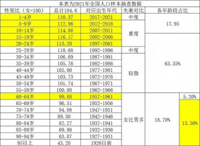 ​各年龄段性别比例示意图，结婚还是要趁早！