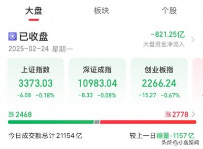 ​A股收评：沪指收跌0.18% 成交额连续第二个交易日突破2万亿
