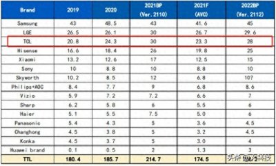 ​TCL白家电厚积薄发，这才是实力者该有的样子