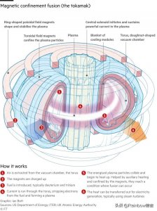 ​外媒：中国企业目标以美国竞争对手一半的成本，实现可控核聚变！