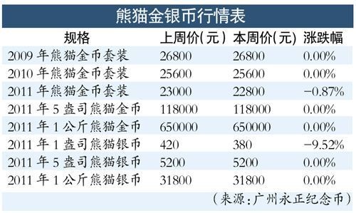 熊猫金币历年价格走势(今日熊猫金币价格走势)