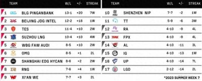 ​LPL夏季赛最新积分榜，两队竞争最后一个季后赛名额