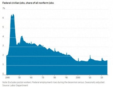 ​极端情况下美20%联邦职员将被裁！业内担忧：非农会不会很惨？