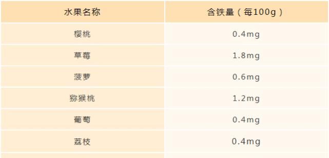 哪些水果含铁高