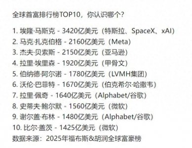 ​全球首富排行榜TOP10，你认识哪个？