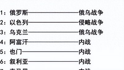 ​盘点全球32个正在打仗的国家，局势动荡不安！