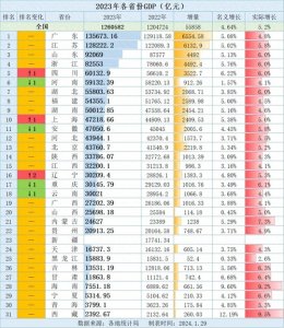 ​2023年中国各省GDP排名揭榜，快来看看你的家乡排第几