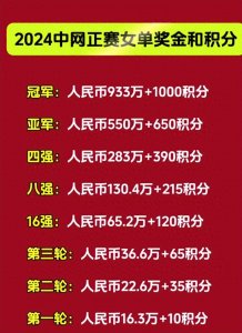 ​中网女单奖金已公布 夺冠奖金丰厚!