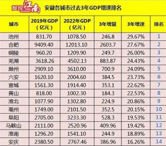​安徽省城市GDP排行榜：池州、合肥领跑，蚌埠增速逊色