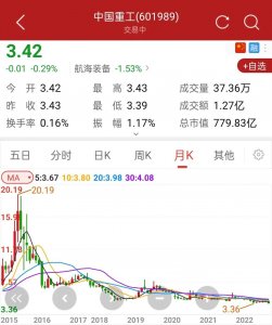 ​中国重工什么时候才能止跌，未来会如何？