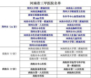 ​河南省三甲医院名单汇总，哪个地市最多？