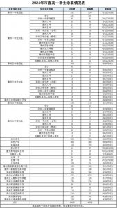​2024福建高中录取分汇总（漳州、宁德、三明、南平）