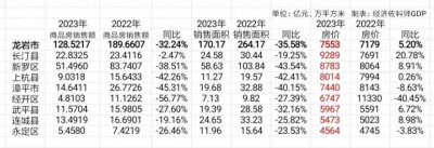 ​龙岩市各区县2023年商品房销售和房价数据，长汀县房价最贵