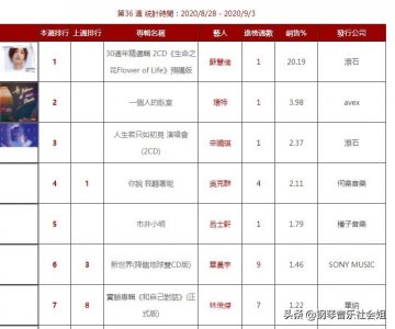 ​唱片销量排行榜：周杰伦邓紫棋缺席，林俊杰华晨宇刘雨昕依在