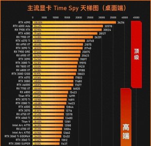 ​在天梯图偷偷往上爬的英特尔显卡，你注意到了吗？