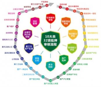 ​苏融贷：优质资产的本质是能够快速变现