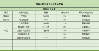 ​威海市-将拥有7个高铁站，已经开通四个，还有三个在建设中