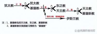 ​犹太教与基督教的异同