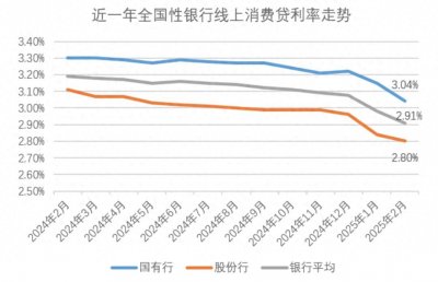 ​多家银行宣布：降！降至2字头！