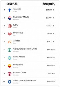 ​中国市值最高的10家公司