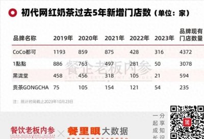 ​初代网红奶茶品牌黑泷堂濒临倒闭，明年或将告别市场！