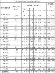 ​2019年10月各大银行活期，定期最新存款利率表