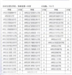 ​2022年双峰一中指标生人数公布 总共715个